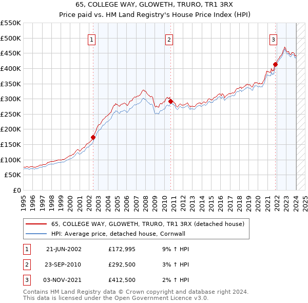 65, COLLEGE WAY, GLOWETH, TRURO, TR1 3RX: Price paid vs HM Land Registry's House Price Index