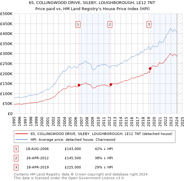 65, COLLINGWOOD DRIVE, SILEBY, LOUGHBOROUGH, LE12 7NT: Price paid vs HM Land Registry's House Price Index