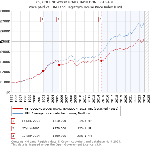 65, COLLINGWOOD ROAD, BASILDON, SS16 4BL: Price paid vs HM Land Registry's House Price Index