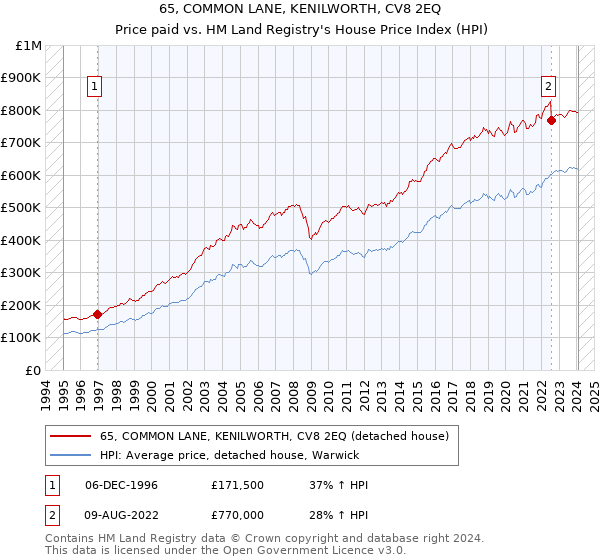 65, COMMON LANE, KENILWORTH, CV8 2EQ: Price paid vs HM Land Registry's House Price Index