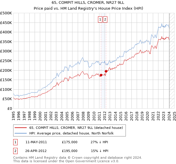 65, COMPIT HILLS, CROMER, NR27 9LL: Price paid vs HM Land Registry's House Price Index