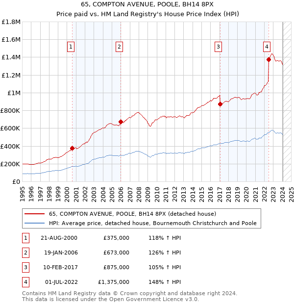 65, COMPTON AVENUE, POOLE, BH14 8PX: Price paid vs HM Land Registry's House Price Index