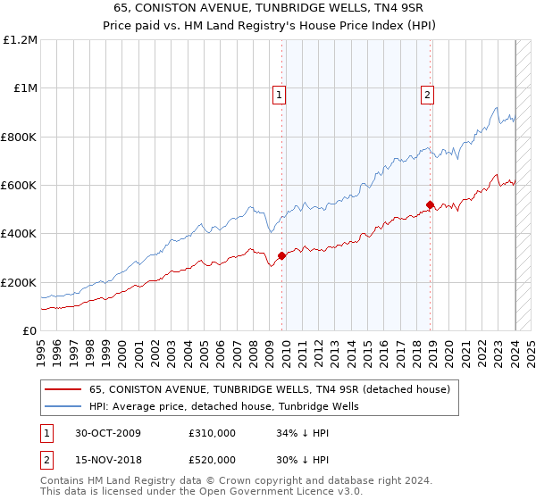 65, CONISTON AVENUE, TUNBRIDGE WELLS, TN4 9SR: Price paid vs HM Land Registry's House Price Index