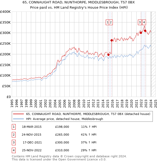 65, CONNAUGHT ROAD, NUNTHORPE, MIDDLESBROUGH, TS7 0BX: Price paid vs HM Land Registry's House Price Index