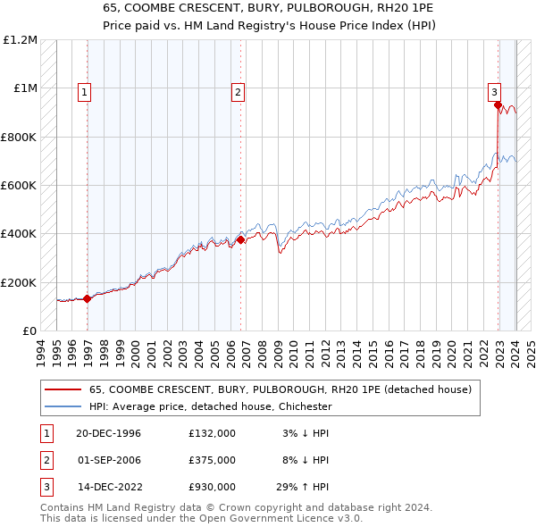65, COOMBE CRESCENT, BURY, PULBOROUGH, RH20 1PE: Price paid vs HM Land Registry's House Price Index