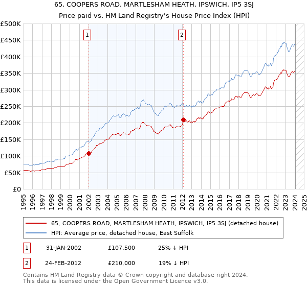 65, COOPERS ROAD, MARTLESHAM HEATH, IPSWICH, IP5 3SJ: Price paid vs HM Land Registry's House Price Index