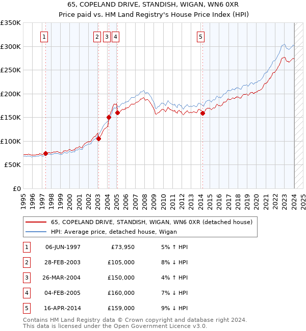 65, COPELAND DRIVE, STANDISH, WIGAN, WN6 0XR: Price paid vs HM Land Registry's House Price Index