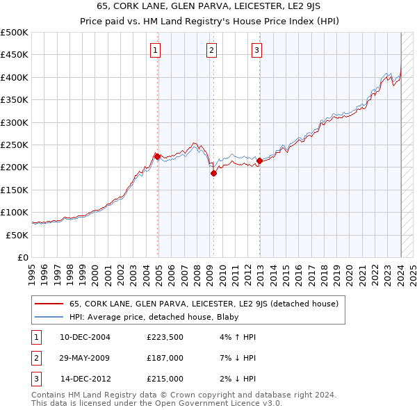 65, CORK LANE, GLEN PARVA, LEICESTER, LE2 9JS: Price paid vs HM Land Registry's House Price Index