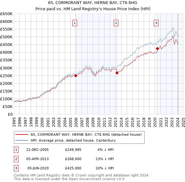 65, CORMORANT WAY, HERNE BAY, CT6 6HG: Price paid vs HM Land Registry's House Price Index
