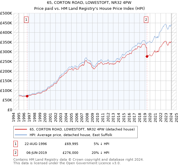 65, CORTON ROAD, LOWESTOFT, NR32 4PW: Price paid vs HM Land Registry's House Price Index