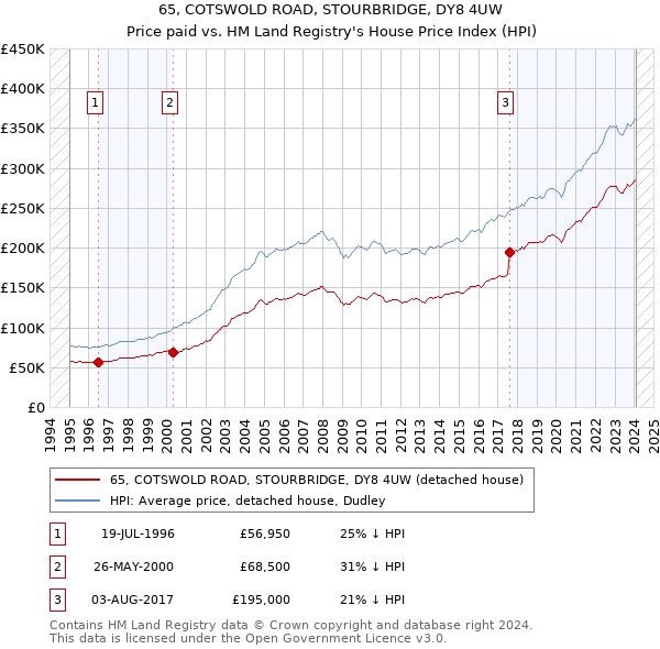 65, COTSWOLD ROAD, STOURBRIDGE, DY8 4UW: Price paid vs HM Land Registry's House Price Index