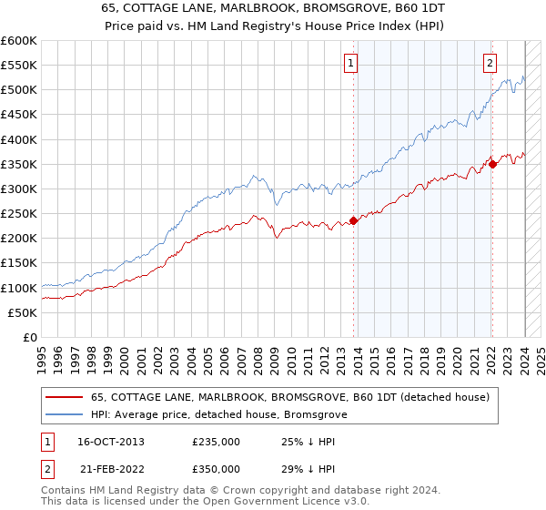 65, COTTAGE LANE, MARLBROOK, BROMSGROVE, B60 1DT: Price paid vs HM Land Registry's House Price Index