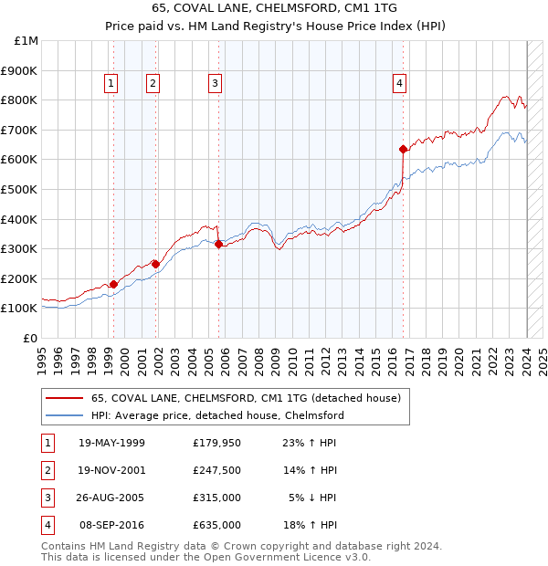 65, COVAL LANE, CHELMSFORD, CM1 1TG: Price paid vs HM Land Registry's House Price Index