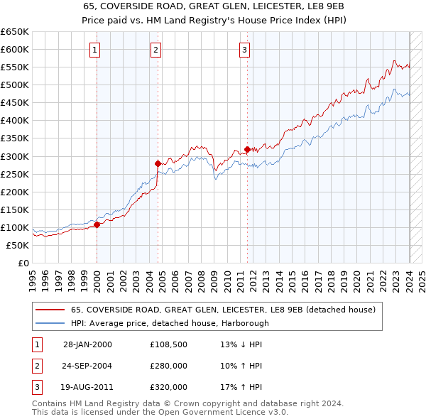 65, COVERSIDE ROAD, GREAT GLEN, LEICESTER, LE8 9EB: Price paid vs HM Land Registry's House Price Index