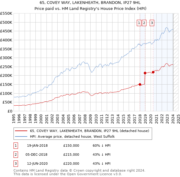 65, COVEY WAY, LAKENHEATH, BRANDON, IP27 9HL: Price paid vs HM Land Registry's House Price Index