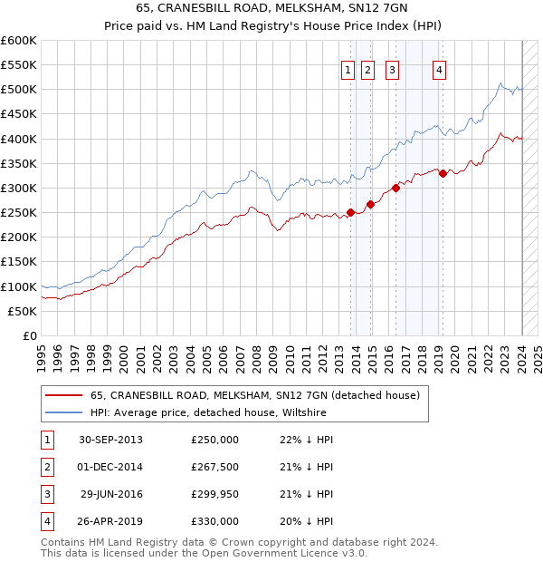 65, CRANESBILL ROAD, MELKSHAM, SN12 7GN: Price paid vs HM Land Registry's House Price Index
