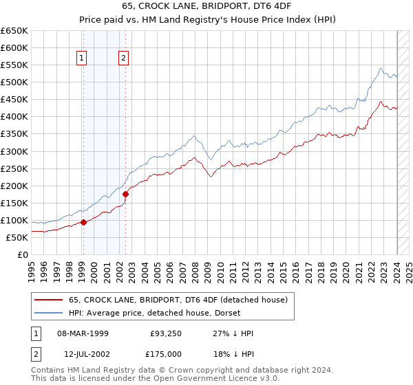 65, CROCK LANE, BRIDPORT, DT6 4DF: Price paid vs HM Land Registry's House Price Index