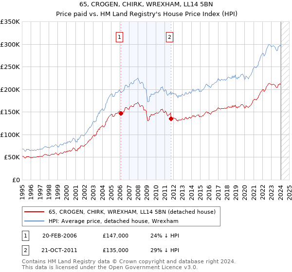 65, CROGEN, CHIRK, WREXHAM, LL14 5BN: Price paid vs HM Land Registry's House Price Index