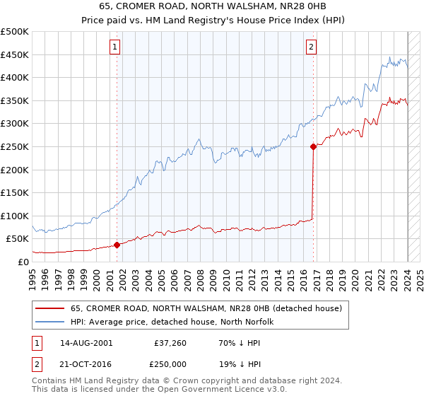 65, CROMER ROAD, NORTH WALSHAM, NR28 0HB: Price paid vs HM Land Registry's House Price Index