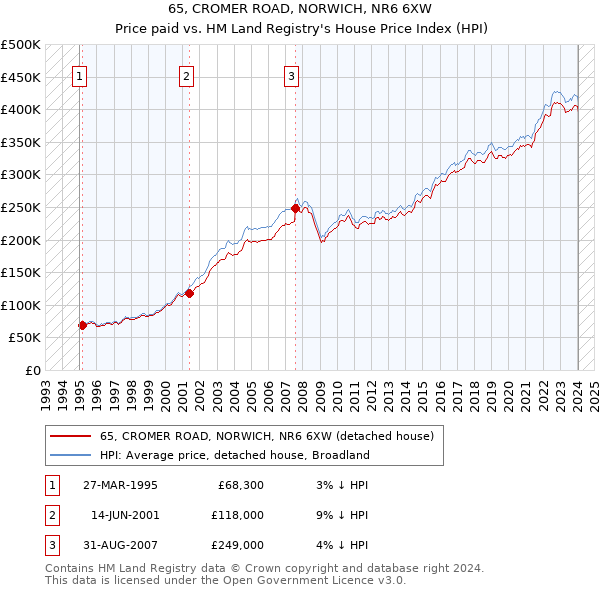65, CROMER ROAD, NORWICH, NR6 6XW: Price paid vs HM Land Registry's House Price Index