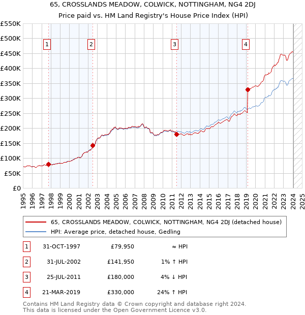 65, CROSSLANDS MEADOW, COLWICK, NOTTINGHAM, NG4 2DJ: Price paid vs HM Land Registry's House Price Index