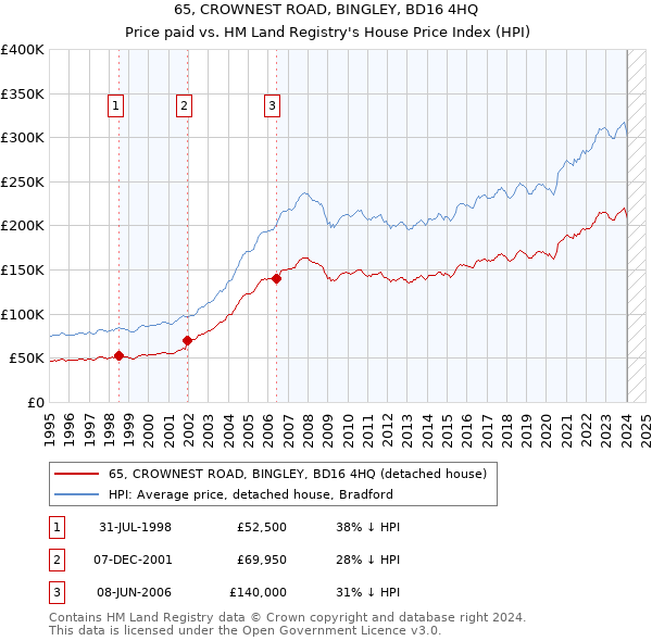 65, CROWNEST ROAD, BINGLEY, BD16 4HQ: Price paid vs HM Land Registry's House Price Index