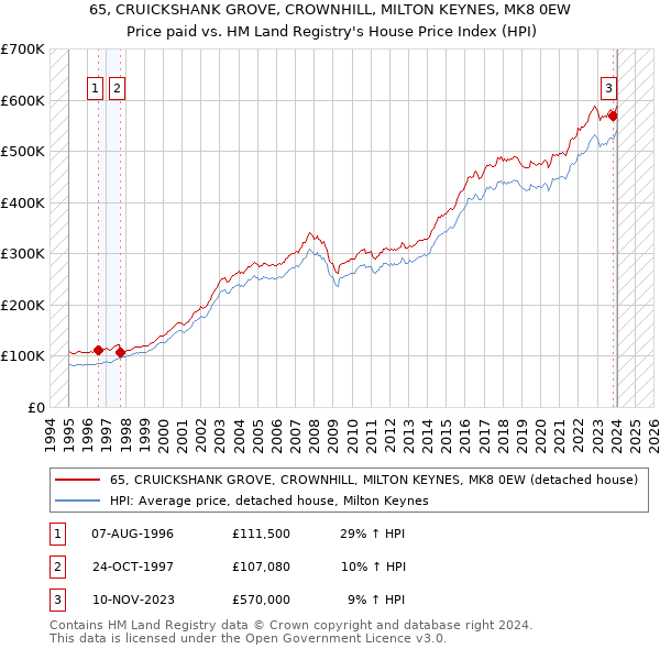 65, CRUICKSHANK GROVE, CROWNHILL, MILTON KEYNES, MK8 0EW: Price paid vs HM Land Registry's House Price Index