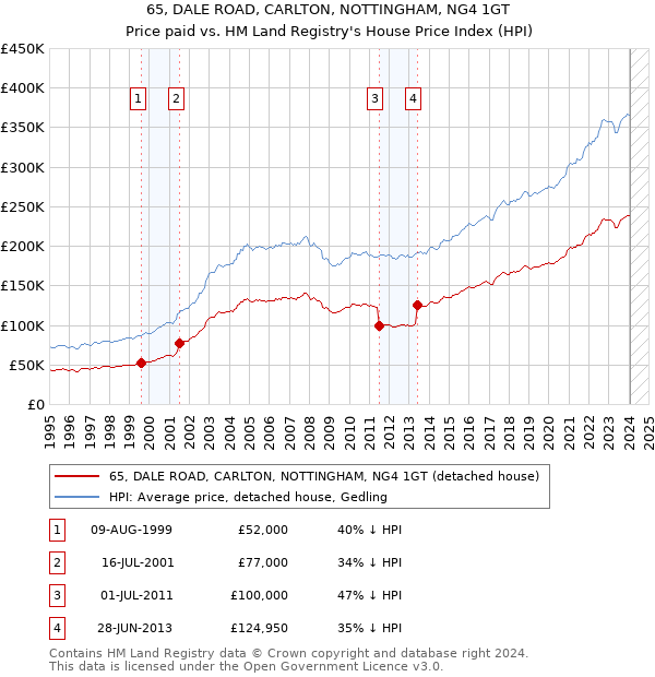 65, DALE ROAD, CARLTON, NOTTINGHAM, NG4 1GT: Price paid vs HM Land Registry's House Price Index
