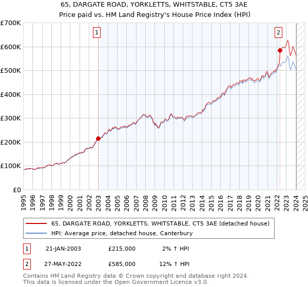 65, DARGATE ROAD, YORKLETTS, WHITSTABLE, CT5 3AE: Price paid vs HM Land Registry's House Price Index