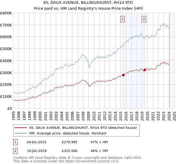 65, DAUX AVENUE, BILLINGSHURST, RH14 9TD: Price paid vs HM Land Registry's House Price Index
