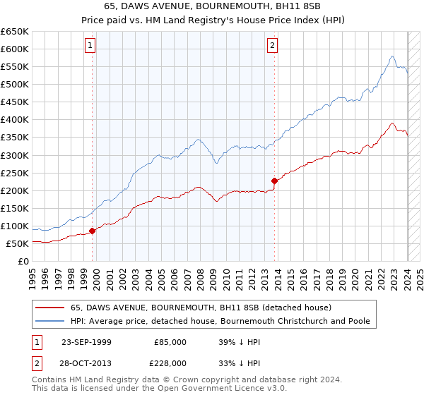 65, DAWS AVENUE, BOURNEMOUTH, BH11 8SB: Price paid vs HM Land Registry's House Price Index