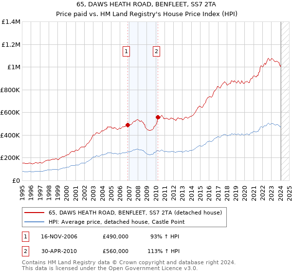 65, DAWS HEATH ROAD, BENFLEET, SS7 2TA: Price paid vs HM Land Registry's House Price Index