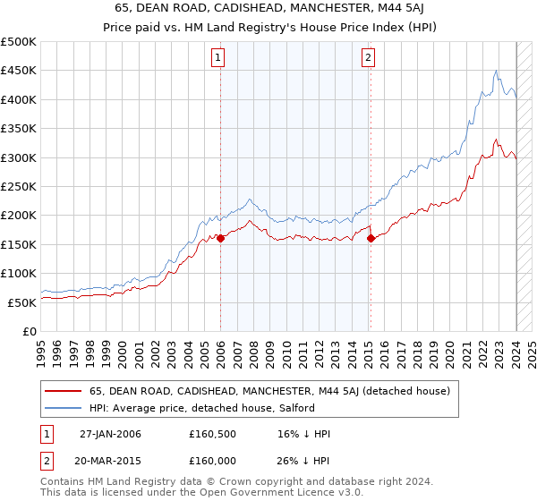 65, DEAN ROAD, CADISHEAD, MANCHESTER, M44 5AJ: Price paid vs HM Land Registry's House Price Index
