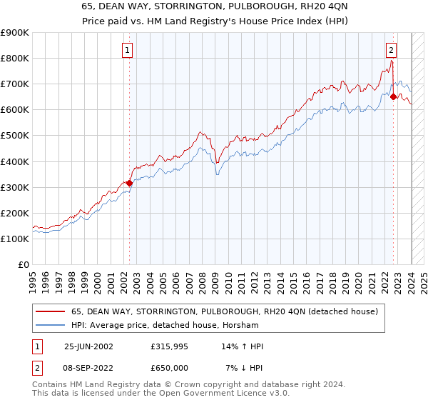 65, DEAN WAY, STORRINGTON, PULBOROUGH, RH20 4QN: Price paid vs HM Land Registry's House Price Index