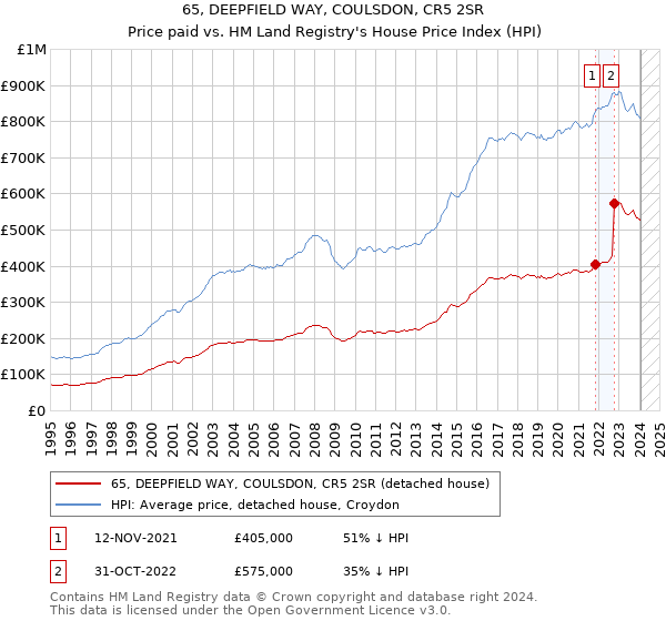 65, DEEPFIELD WAY, COULSDON, CR5 2SR: Price paid vs HM Land Registry's House Price Index