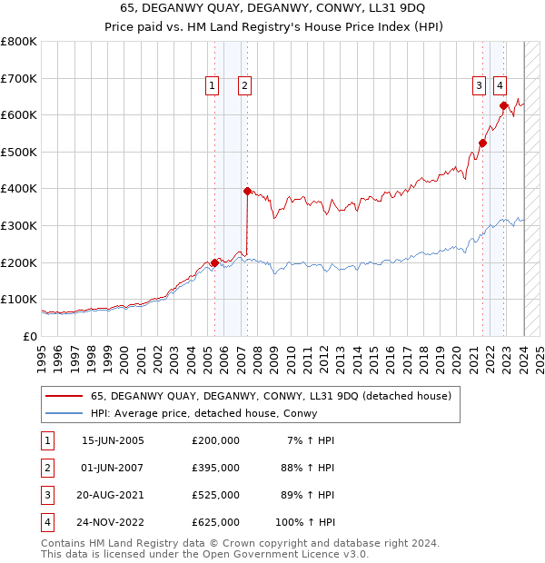 65, DEGANWY QUAY, DEGANWY, CONWY, LL31 9DQ: Price paid vs HM Land Registry's House Price Index