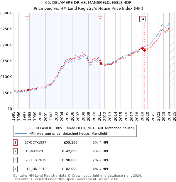 65, DELAMERE DRIVE, MANSFIELD, NG18 4DF: Price paid vs HM Land Registry's House Price Index