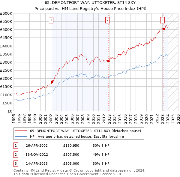 65, DEMONTFORT WAY, UTTOXETER, ST14 8XY: Price paid vs HM Land Registry's House Price Index
