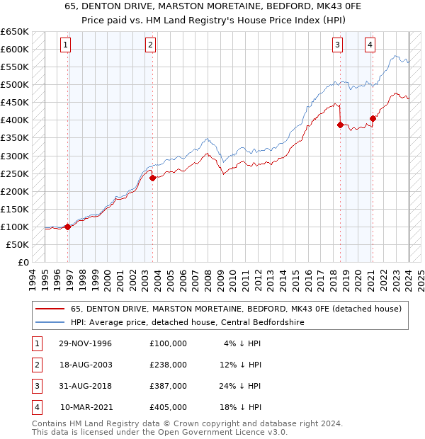 65, DENTON DRIVE, MARSTON MORETAINE, BEDFORD, MK43 0FE: Price paid vs HM Land Registry's House Price Index