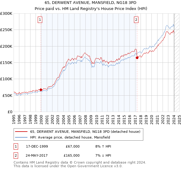 65, DERWENT AVENUE, MANSFIELD, NG18 3PD: Price paid vs HM Land Registry's House Price Index