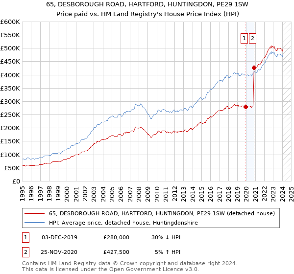 65, DESBOROUGH ROAD, HARTFORD, HUNTINGDON, PE29 1SW: Price paid vs HM Land Registry's House Price Index