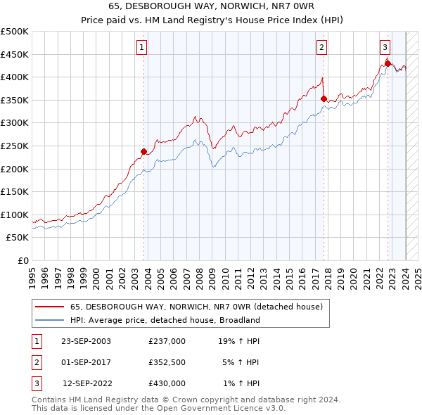 65, DESBOROUGH WAY, NORWICH, NR7 0WR: Price paid vs HM Land Registry's House Price Index