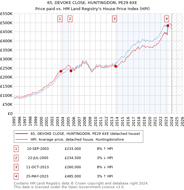 65, DEVOKE CLOSE, HUNTINGDON, PE29 6XE: Price paid vs HM Land Registry's House Price Index