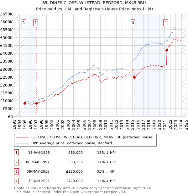 65, DINES CLOSE, WILSTEAD, BEDFORD, MK45 3BU: Price paid vs HM Land Registry's House Price Index