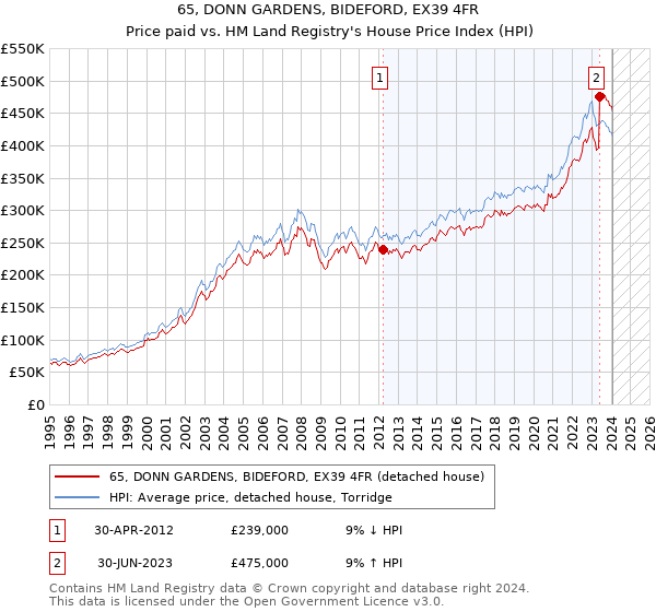 65, DONN GARDENS, BIDEFORD, EX39 4FR: Price paid vs HM Land Registry's House Price Index