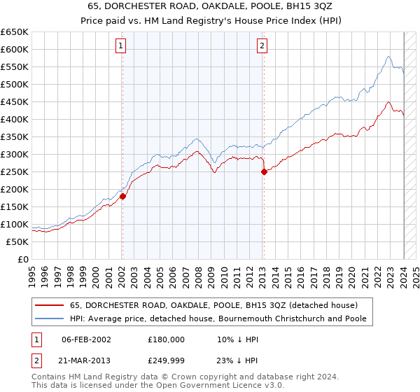 65, DORCHESTER ROAD, OAKDALE, POOLE, BH15 3QZ: Price paid vs HM Land Registry's House Price Index
