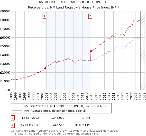 65, DORCHESTER ROAD, SOLIHULL, B91 1LJ: Price paid vs HM Land Registry's House Price Index