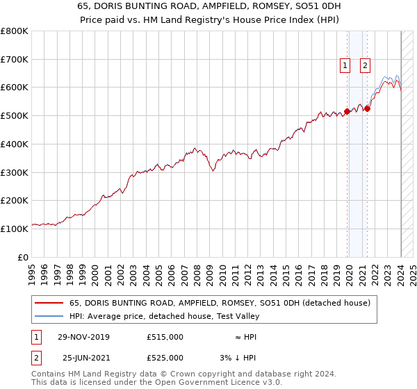 65, DORIS BUNTING ROAD, AMPFIELD, ROMSEY, SO51 0DH: Price paid vs HM Land Registry's House Price Index