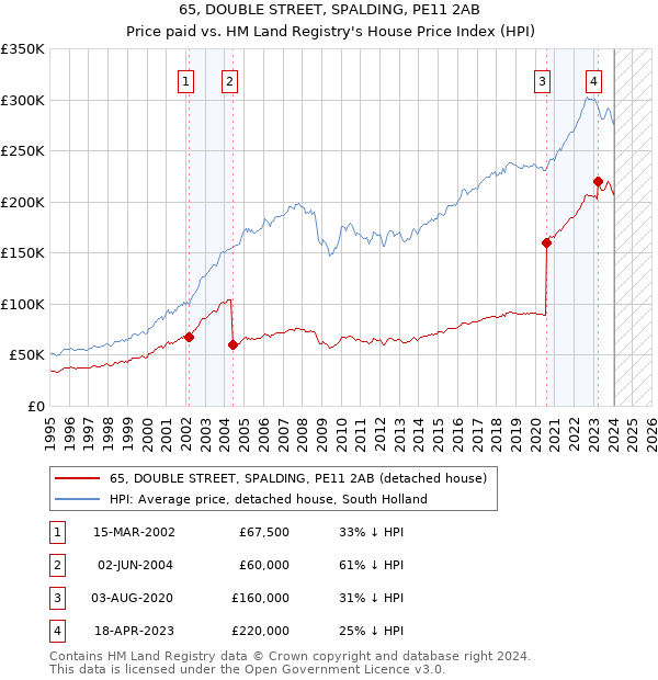 65, DOUBLE STREET, SPALDING, PE11 2AB: Price paid vs HM Land Registry's House Price Index