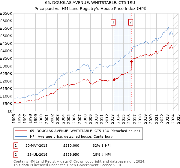 65, DOUGLAS AVENUE, WHITSTABLE, CT5 1RU: Price paid vs HM Land Registry's House Price Index